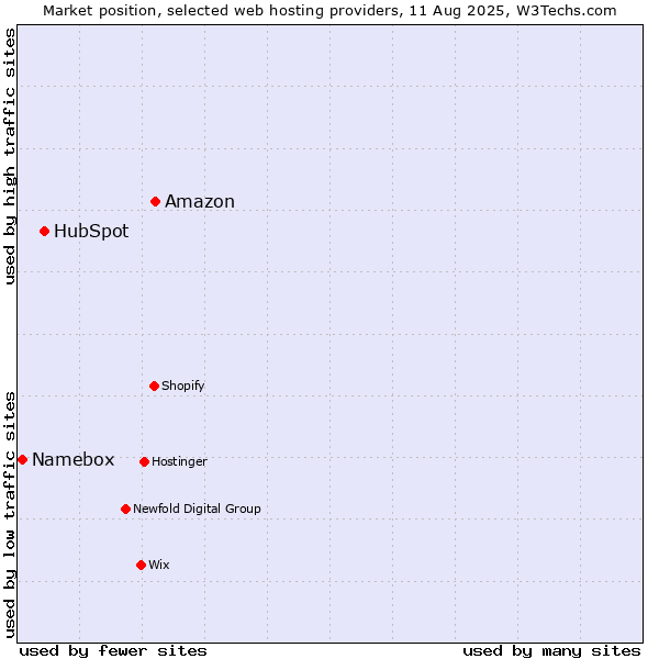 Market position of Amazon vs. HubSpot vs. Namebox