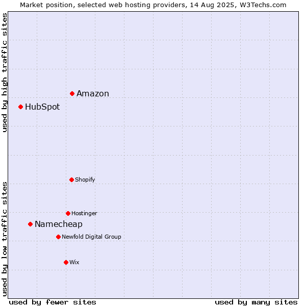 Market position of Amazon vs. Namecheap vs. HubSpot