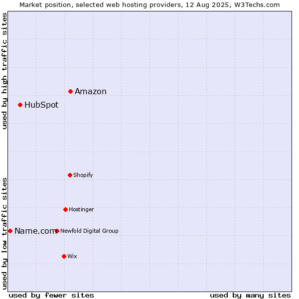 Market position of Amazon vs. HubSpot vs. Name.com