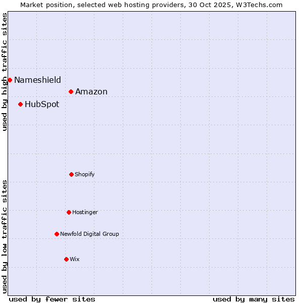Market position of Amazon vs. HubSpot vs. Nameshield