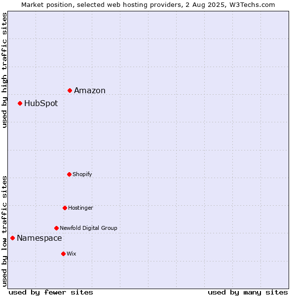 Market position of Amazon vs. HubSpot vs. Namespace