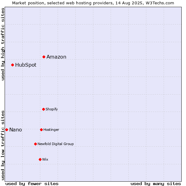Market position of Amazon vs. HubSpot vs. Nano