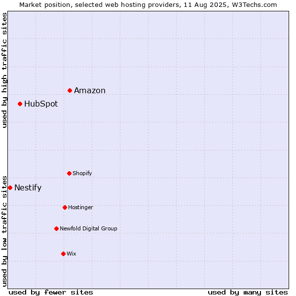 Market position of Amazon vs. HubSpot vs. Nestify