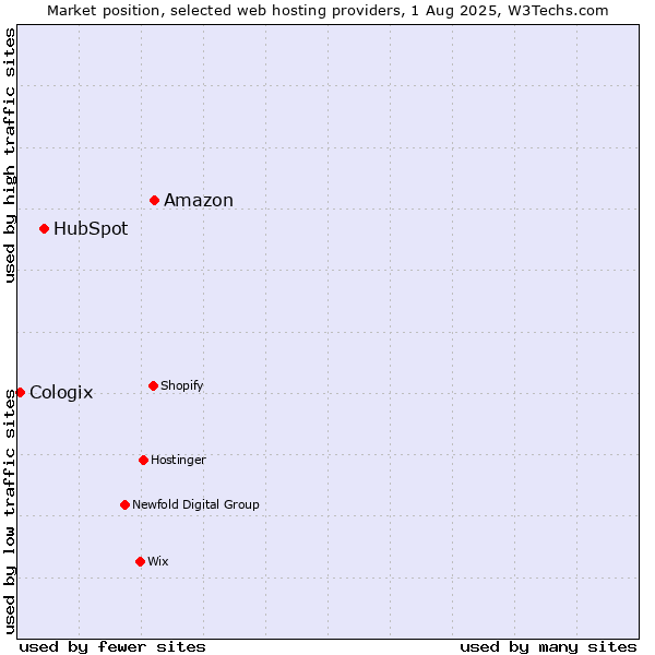 Market position of Amazon vs. HubSpot vs. Cologix