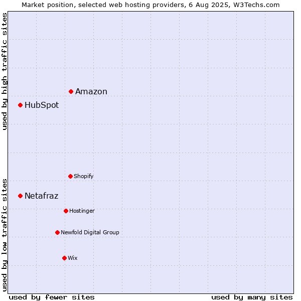 Market position of Amazon vs. HubSpot vs. Netafraz