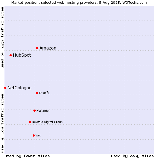 Market position of Amazon vs. HubSpot vs. NetCologne