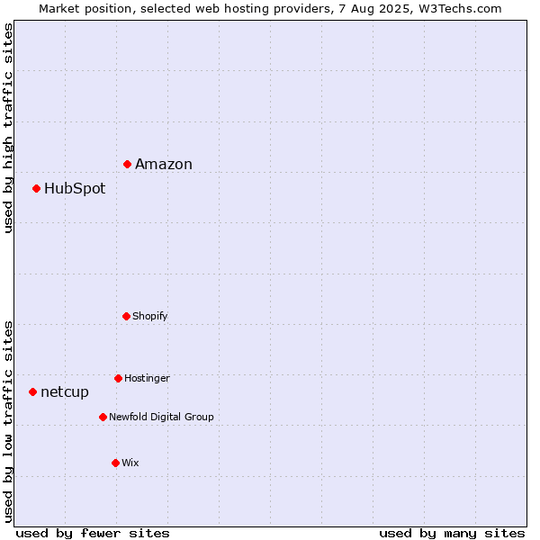 Market position of Amazon vs. HubSpot vs. netcup
