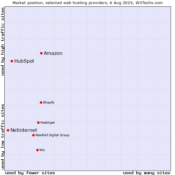 Market position of Amazon vs. HubSpot vs. Netinternet