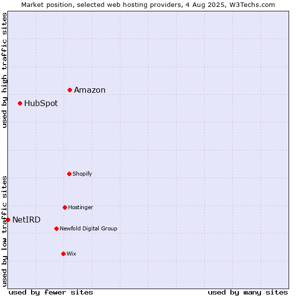 Market position of Amazon vs. HubSpot vs. NetIRD