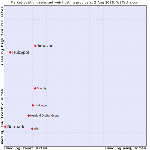 Market position of Amazon vs. HubSpot vs. Netmark