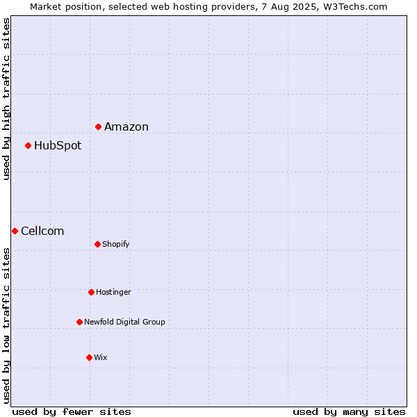 Market position of Amazon vs. HubSpot vs. Cellcom