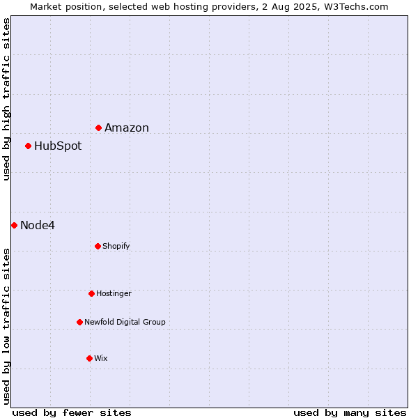 Market position of Amazon vs. HubSpot vs. Node4