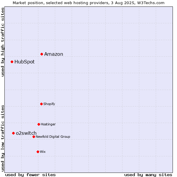 Market position of Amazon vs. o2switch vs. HubSpot