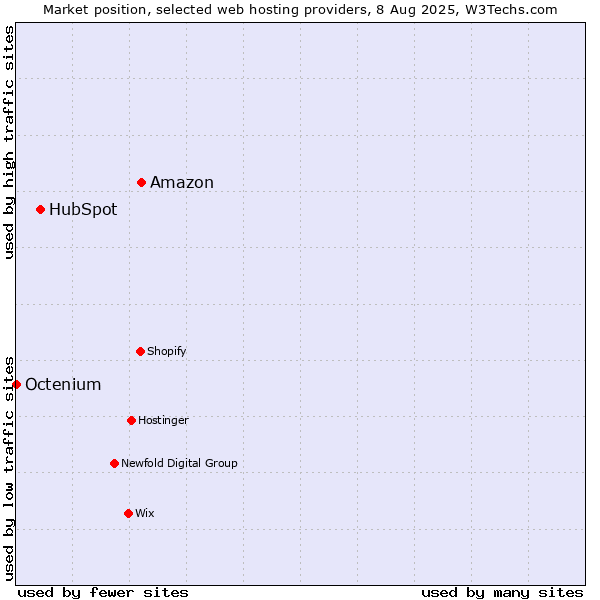 Market position of Amazon vs. HubSpot vs. Octenium