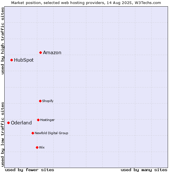Market position of Amazon vs. HubSpot vs. Oderland