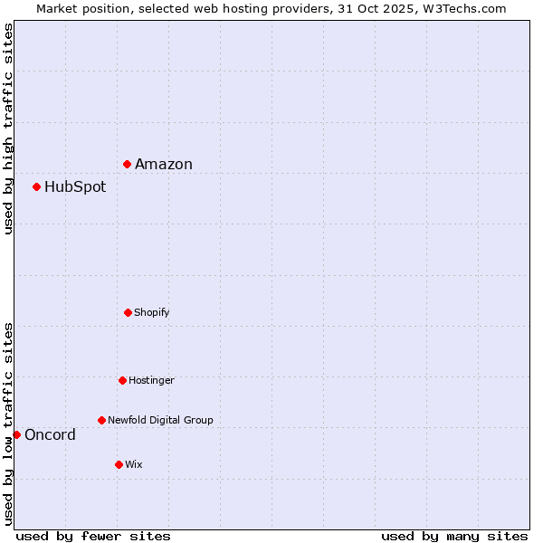 Market position of Amazon vs. HubSpot vs. Oncord