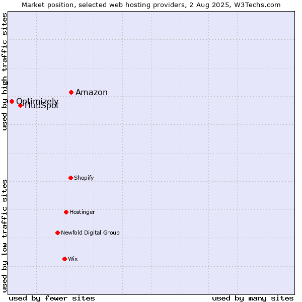 Market position of Amazon vs. HubSpot vs. Optimizely