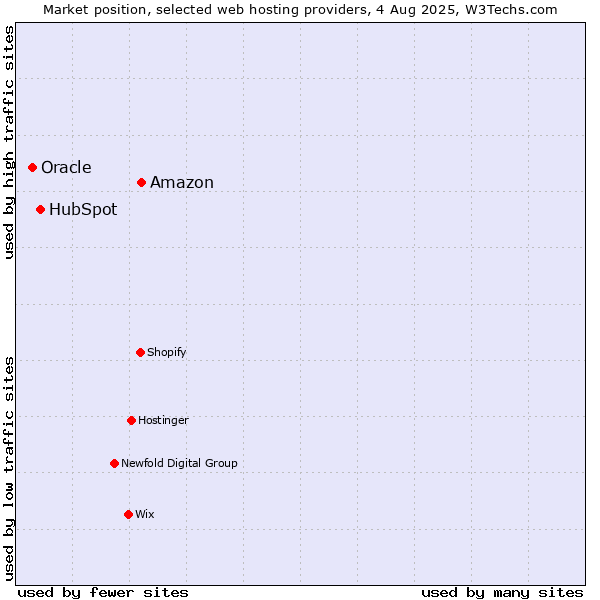 Market position of Amazon vs. HubSpot vs. Oracle