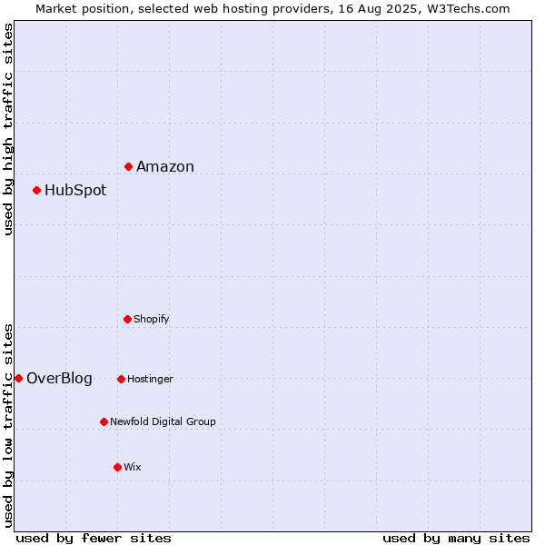 Market position of Amazon vs. HubSpot vs. OverBlog
