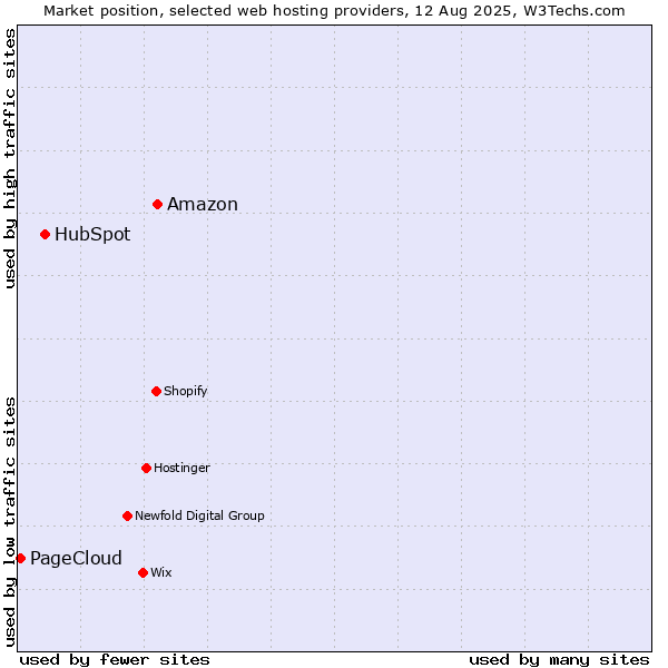 Market position of Amazon vs. HubSpot vs. PageCloud