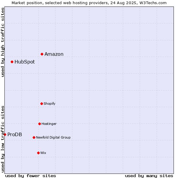 Market position of Amazon vs. HubSpot vs. ProDB