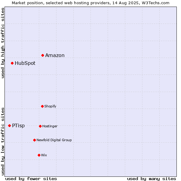 Market position of Amazon vs. HubSpot vs. PTisp