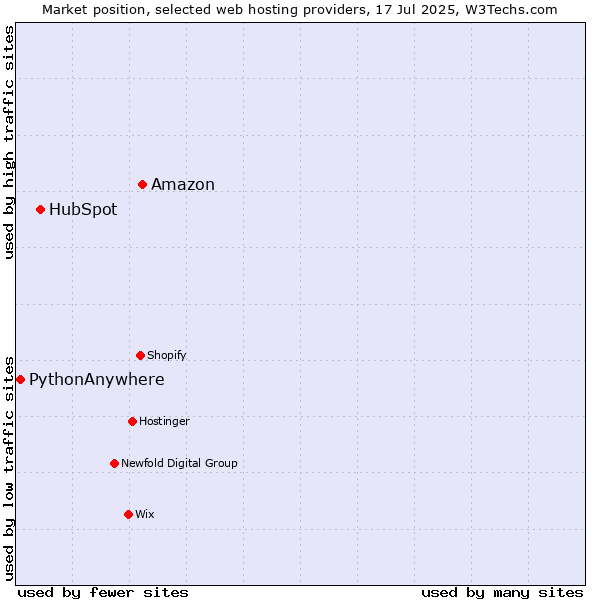 Market position of Amazon vs. HubSpot vs. PythonAnywhere