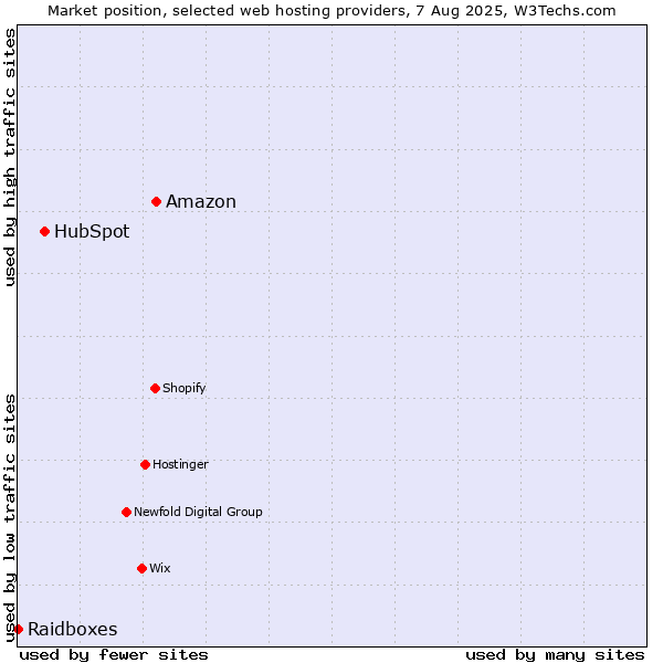 Market position of Amazon vs. HubSpot vs. Raidboxes