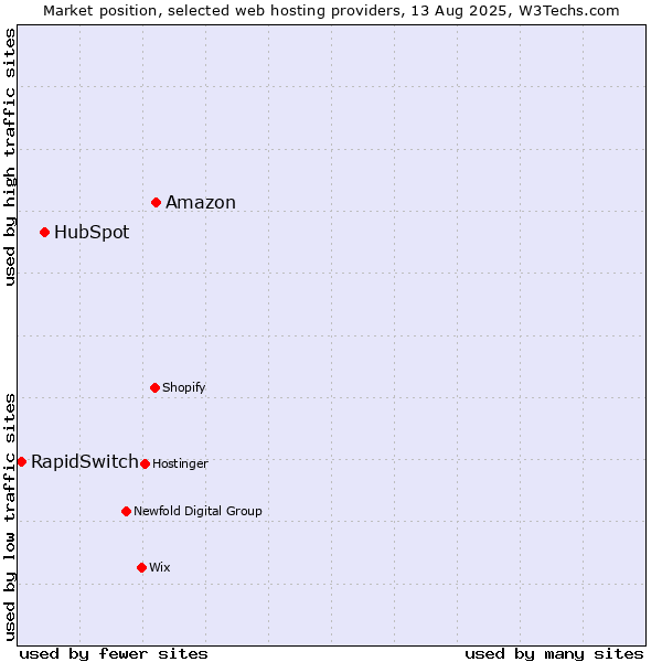 Market position of Amazon vs. HubSpot vs. RapidSwitch