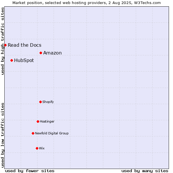 Market position of Amazon vs. HubSpot vs. Read the Docs