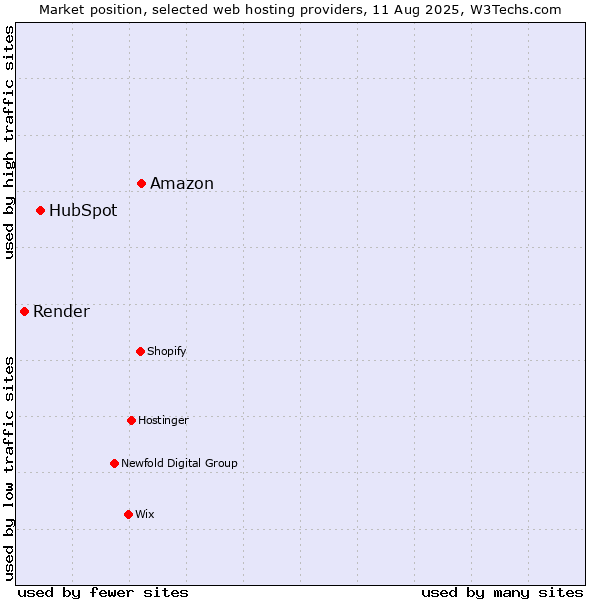 Market position of Amazon vs. HubSpot vs. Render