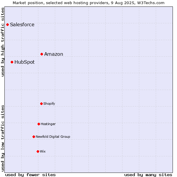 Market position of Amazon vs. HubSpot vs. Salesforce