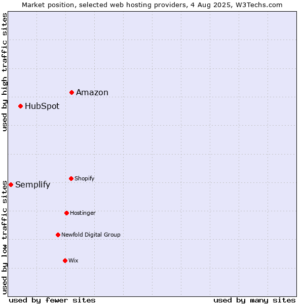 Market position of Amazon vs. HubSpot vs. Semplify