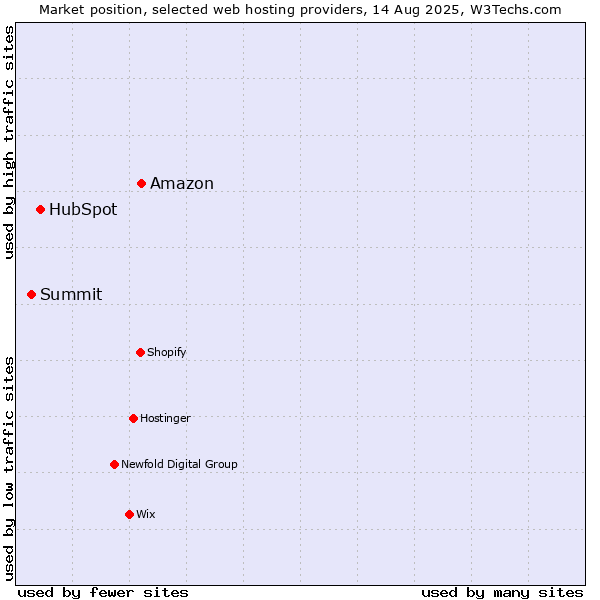 Market position of Amazon vs. HubSpot vs. Summit