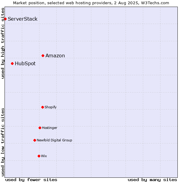 Market position of Amazon vs. HubSpot vs. ServerStack