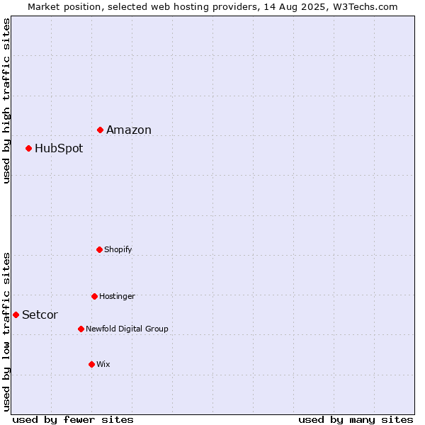 Market position of Amazon vs. HubSpot vs. Setcor