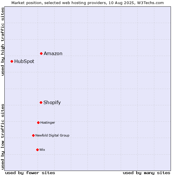 Market position of Amazon vs. Shopify vs. HubSpot
