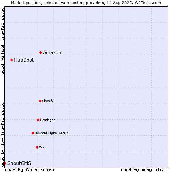 Market position of Amazon vs. HubSpot vs. ShoutCMS