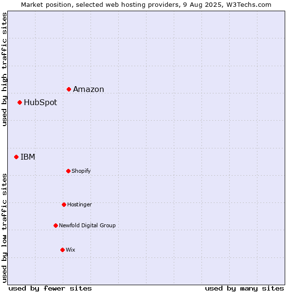 Market position of Amazon vs. HubSpot vs. IBM