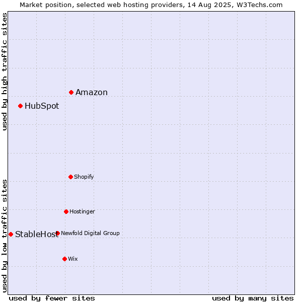 Market position of Amazon vs. HubSpot vs. StableHost