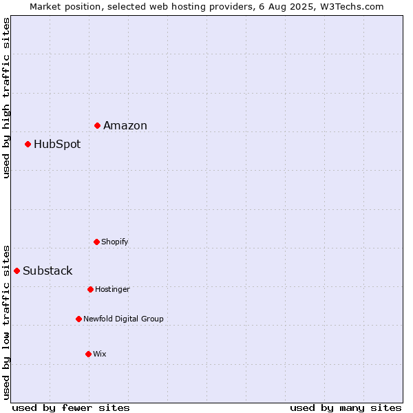 Market position of Amazon vs. HubSpot vs. Substack