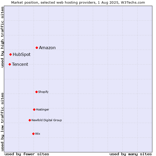 Market position of Amazon vs. HubSpot vs. Tencent