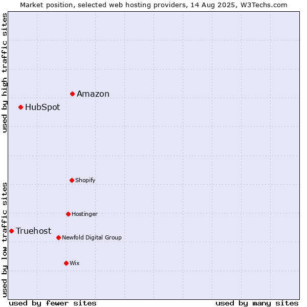 Market position of Amazon vs. HubSpot vs. Truehost