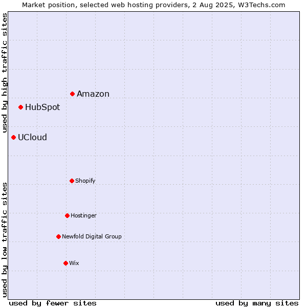 Market position of Amazon vs. HubSpot vs. UCloud