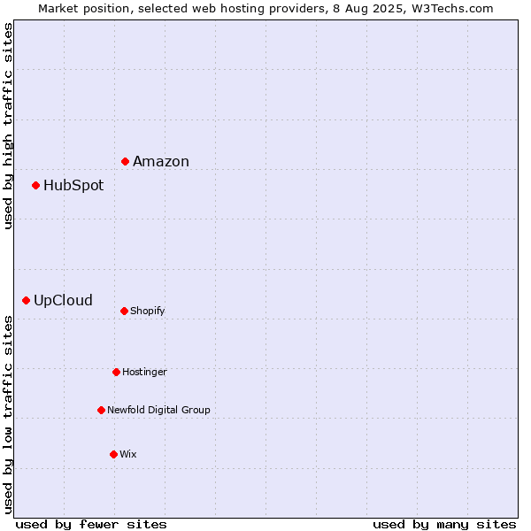 Market position of Amazon vs. HubSpot vs. UpCloud