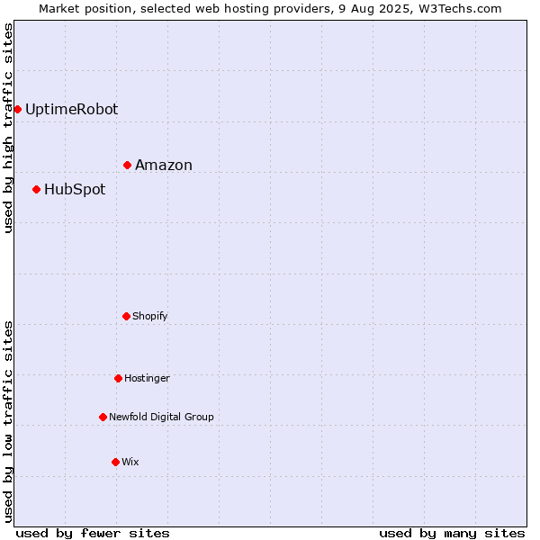 Market position of Amazon vs. HubSpot vs. UptimeRobot