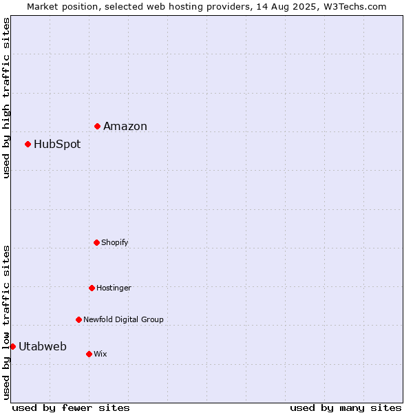 Market position of Amazon vs. HubSpot vs. Utabweb