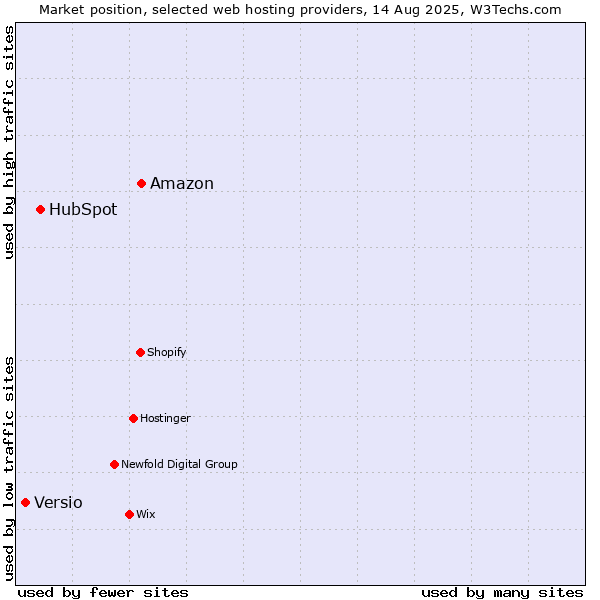 Market position of Amazon vs. HubSpot vs. Versio