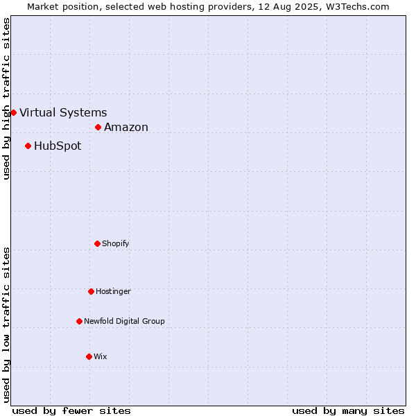 Market position of Amazon vs. HubSpot vs. Virtual Systems