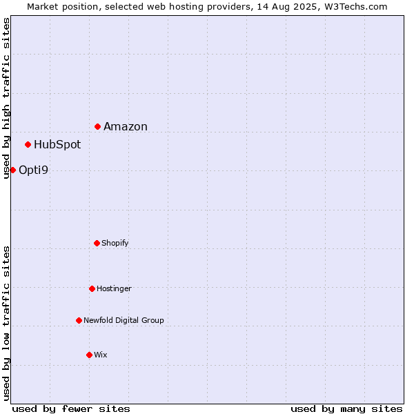 Market position of Amazon vs. HubSpot vs. Opti9
